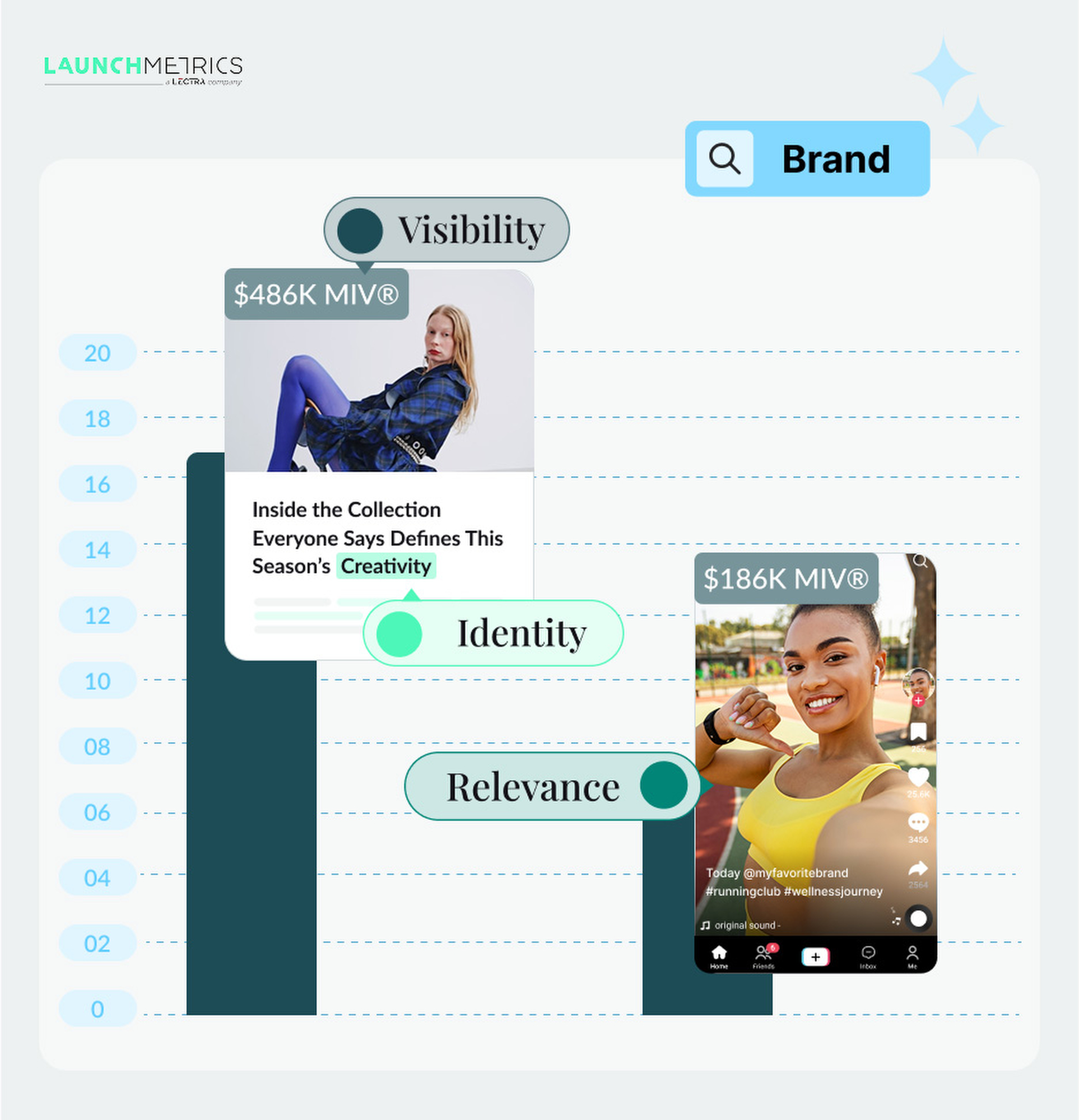 Launchmetrics is expanding on MIV with measures of Identity and Relevance.